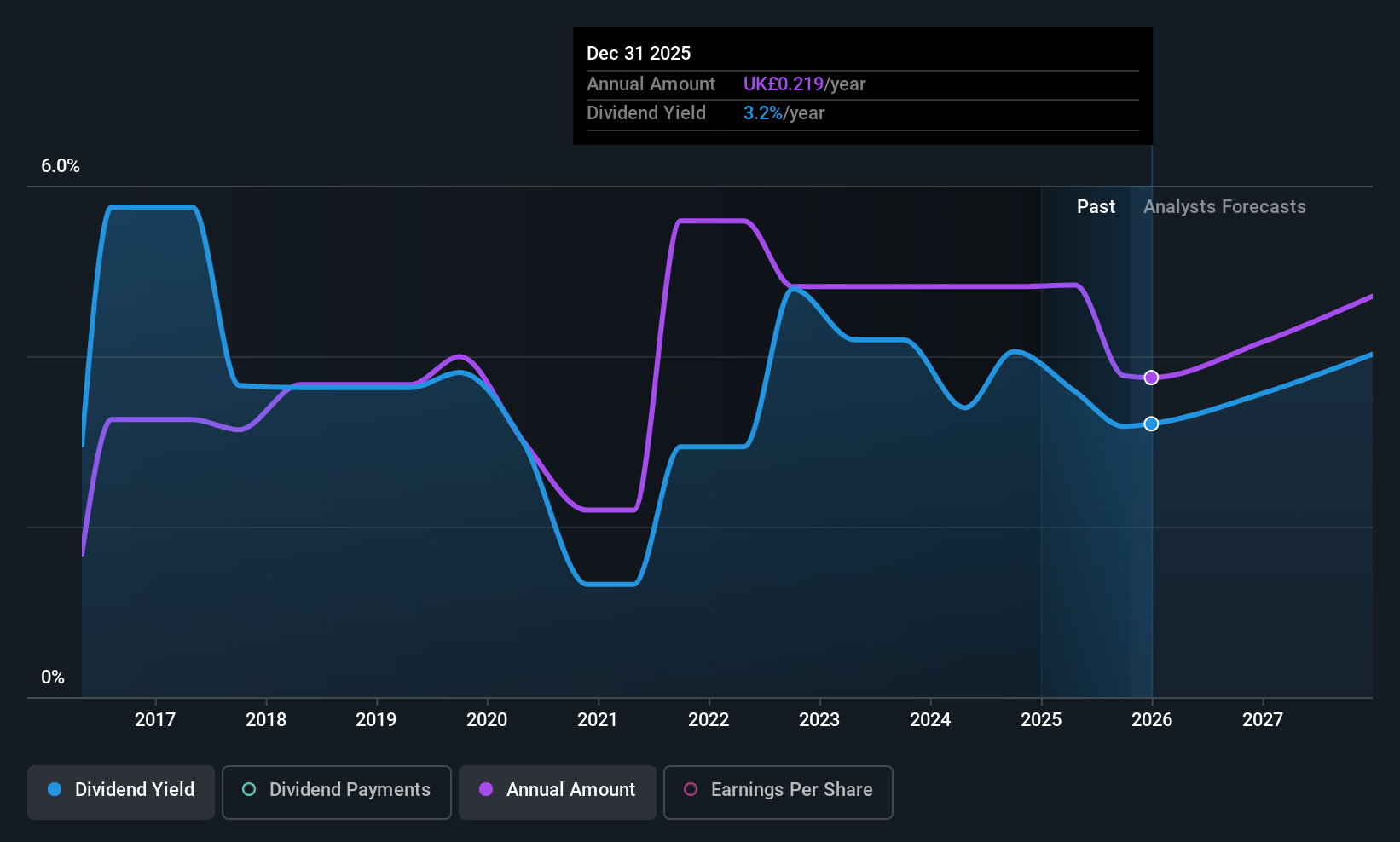 AIM:MAB1 Dividend History as at Oct 2025