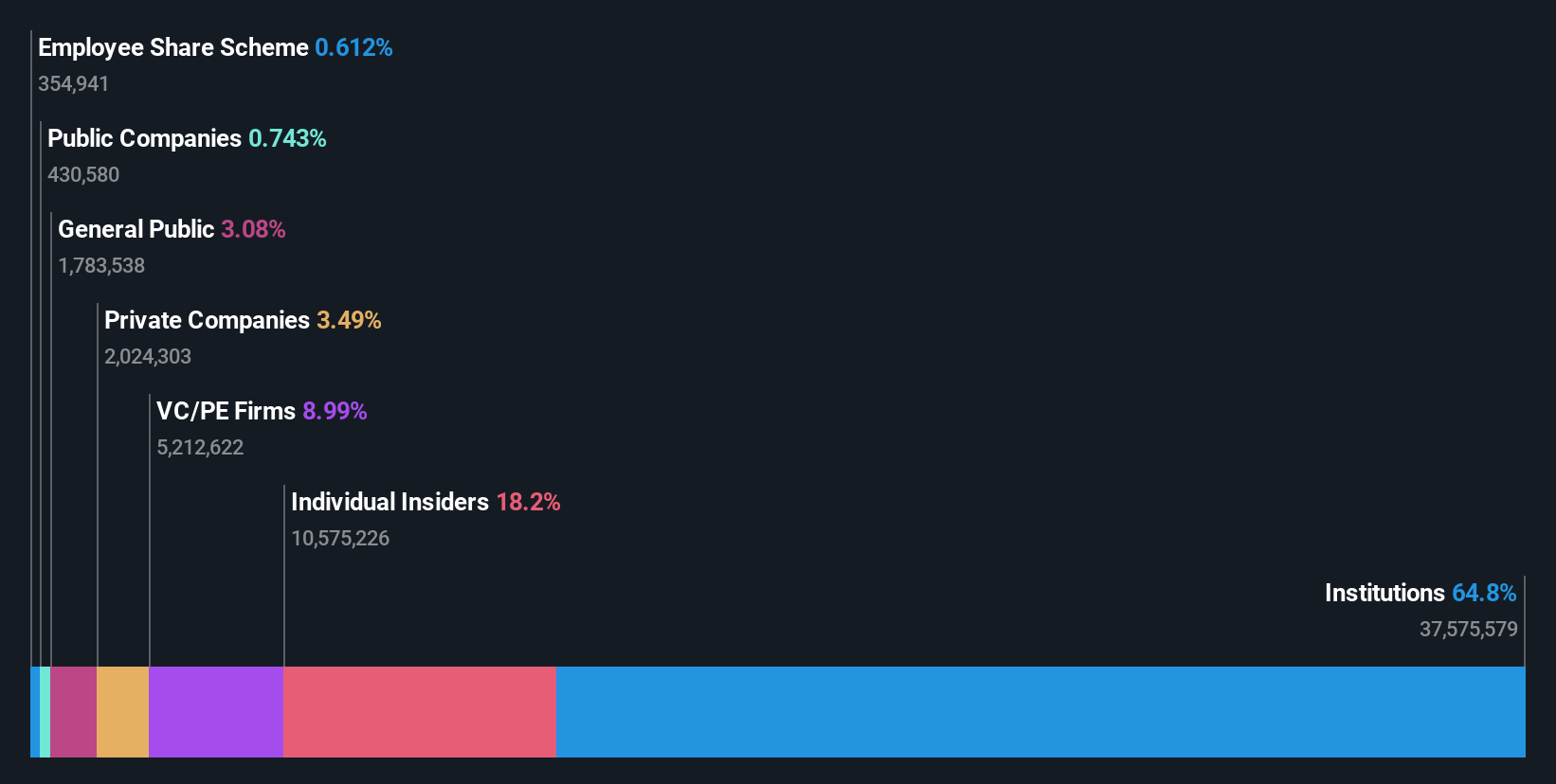 AIM:MAB1 Ownership Breakdown as at Oct 2025