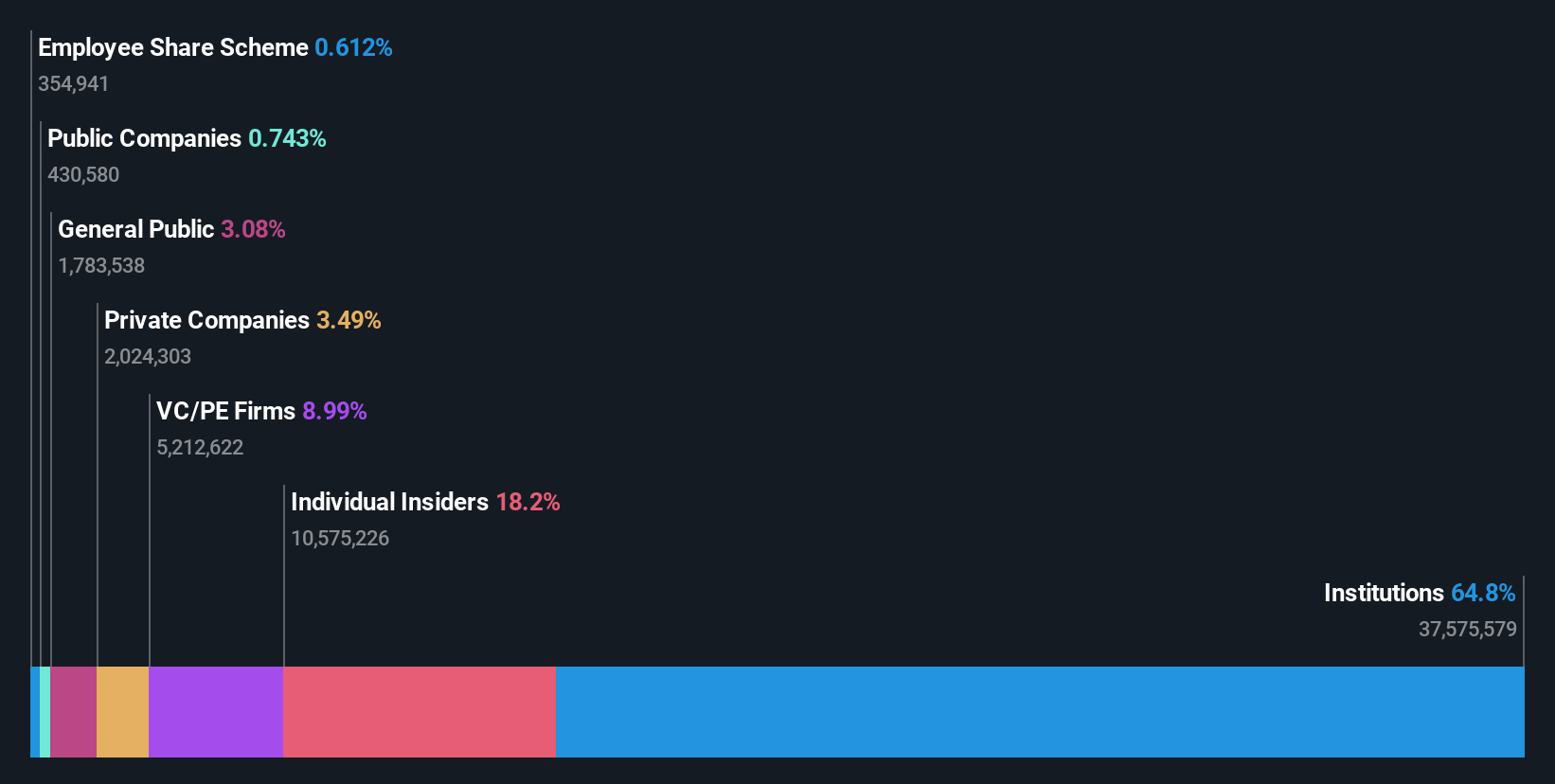 AIM:MAB1 Ownership Breakdown as at May 2024