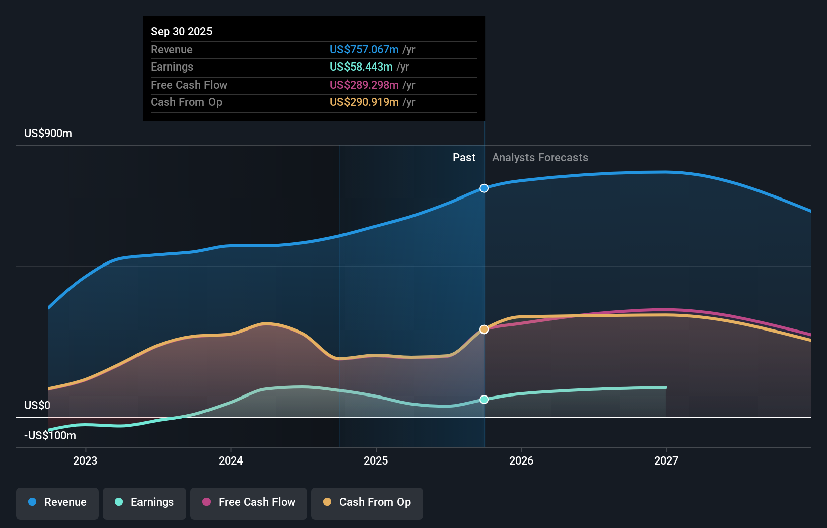 COLL Earnings & Revenue Growth as at Dec 2025