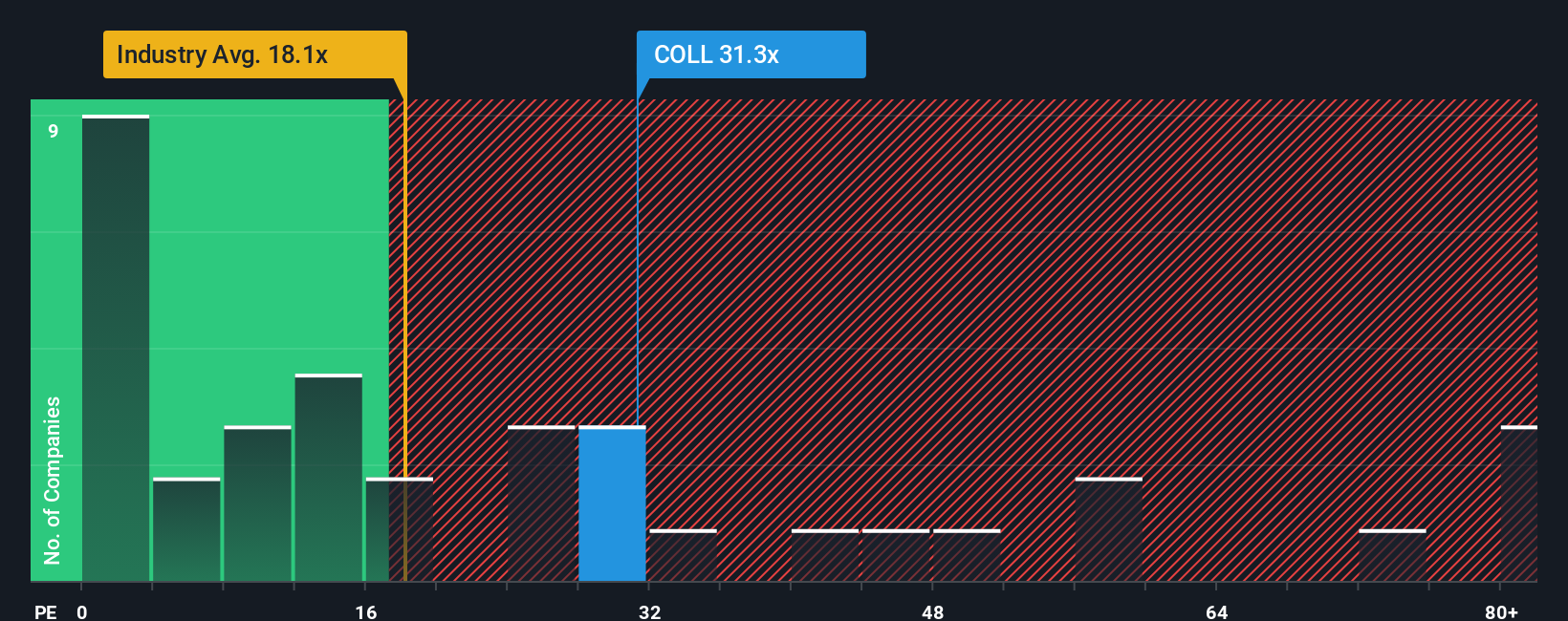 NasdaqGS:COLL PE Ratio as at Sep 2025