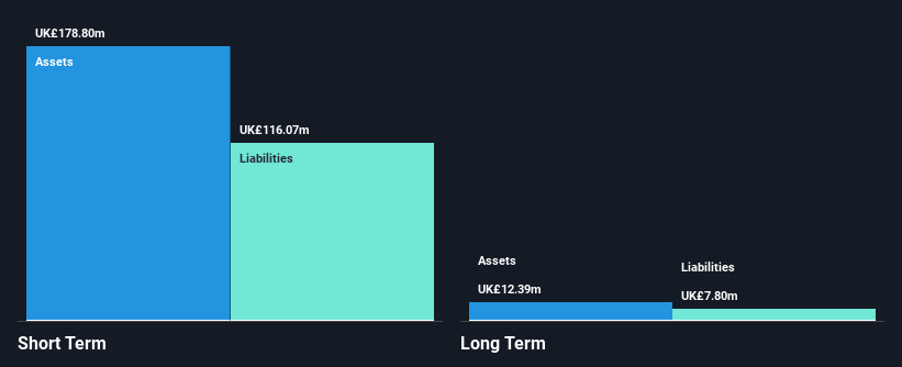 AIM:WINE Financial Position Analysis as at Dec 2024