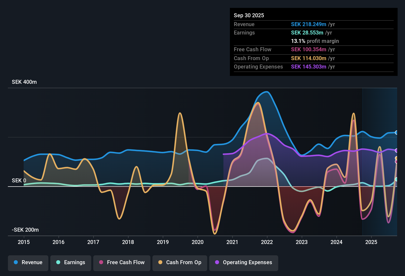 OM:MANG Earnings & Revenue History as at Oct 2025