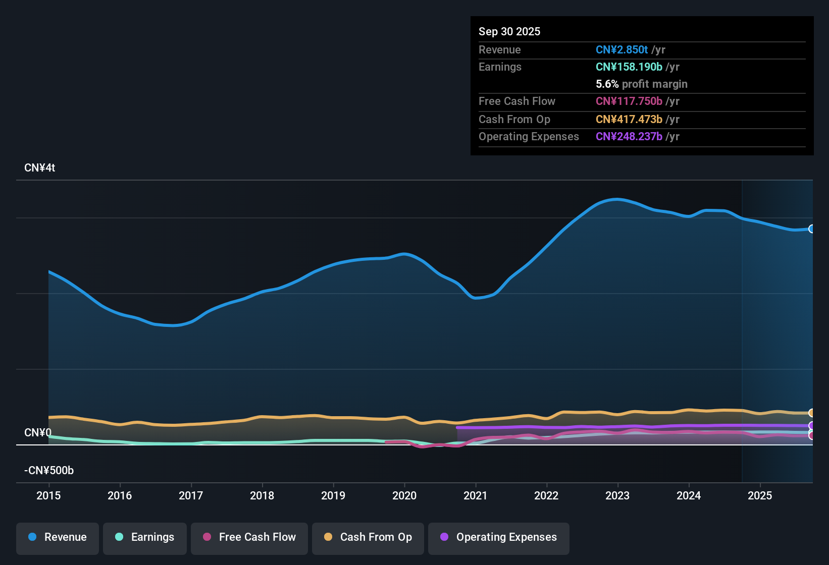 SEHK:857 Earnings & Revenue History as at Oct 2025