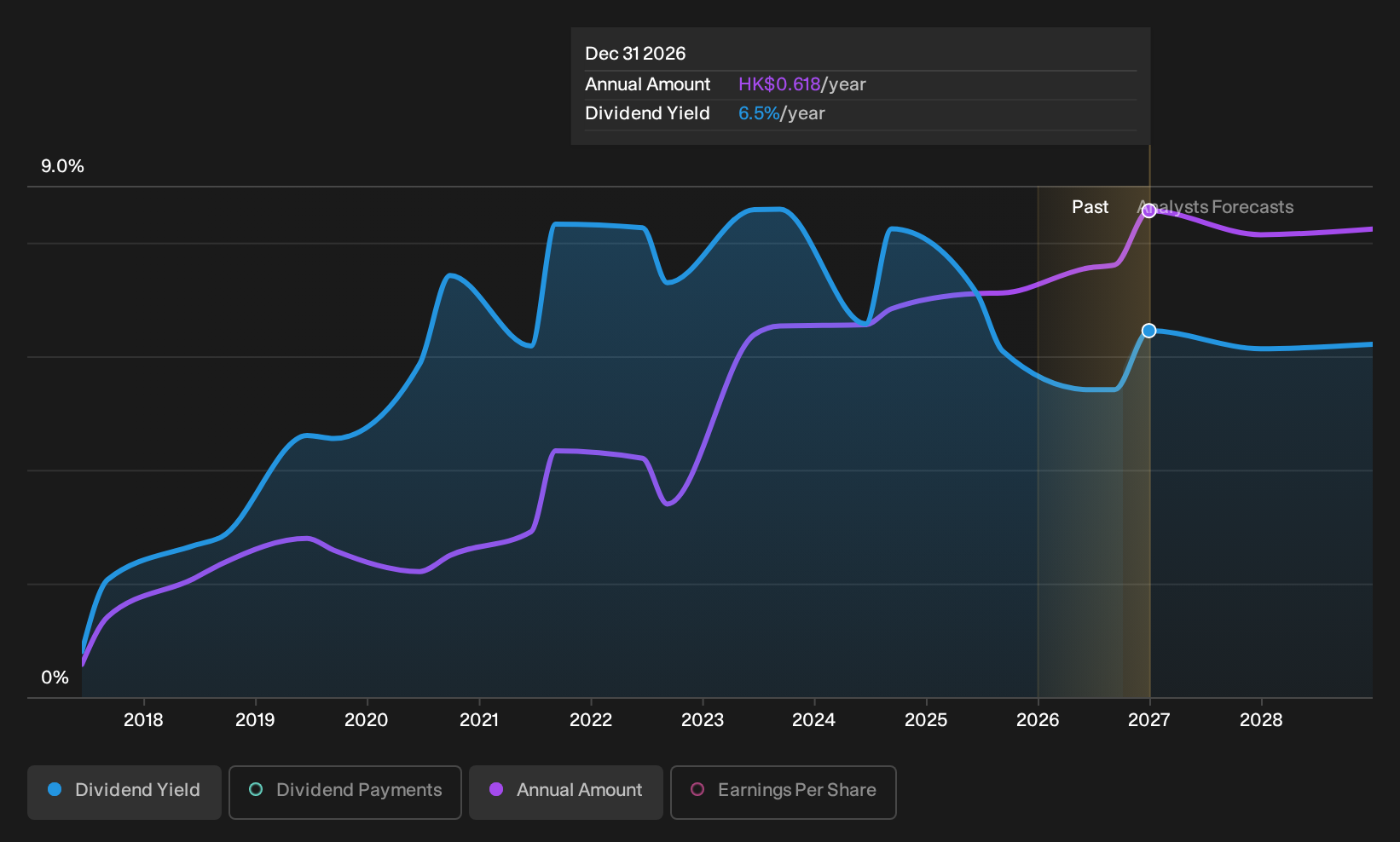 SEHK:857 Dividend History as at Jan 2026