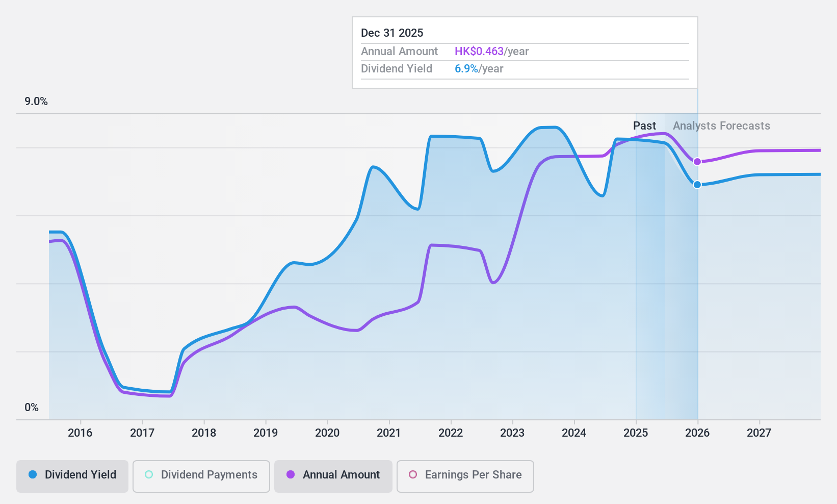 SEHK:857 Dividend History as at Feb 2025