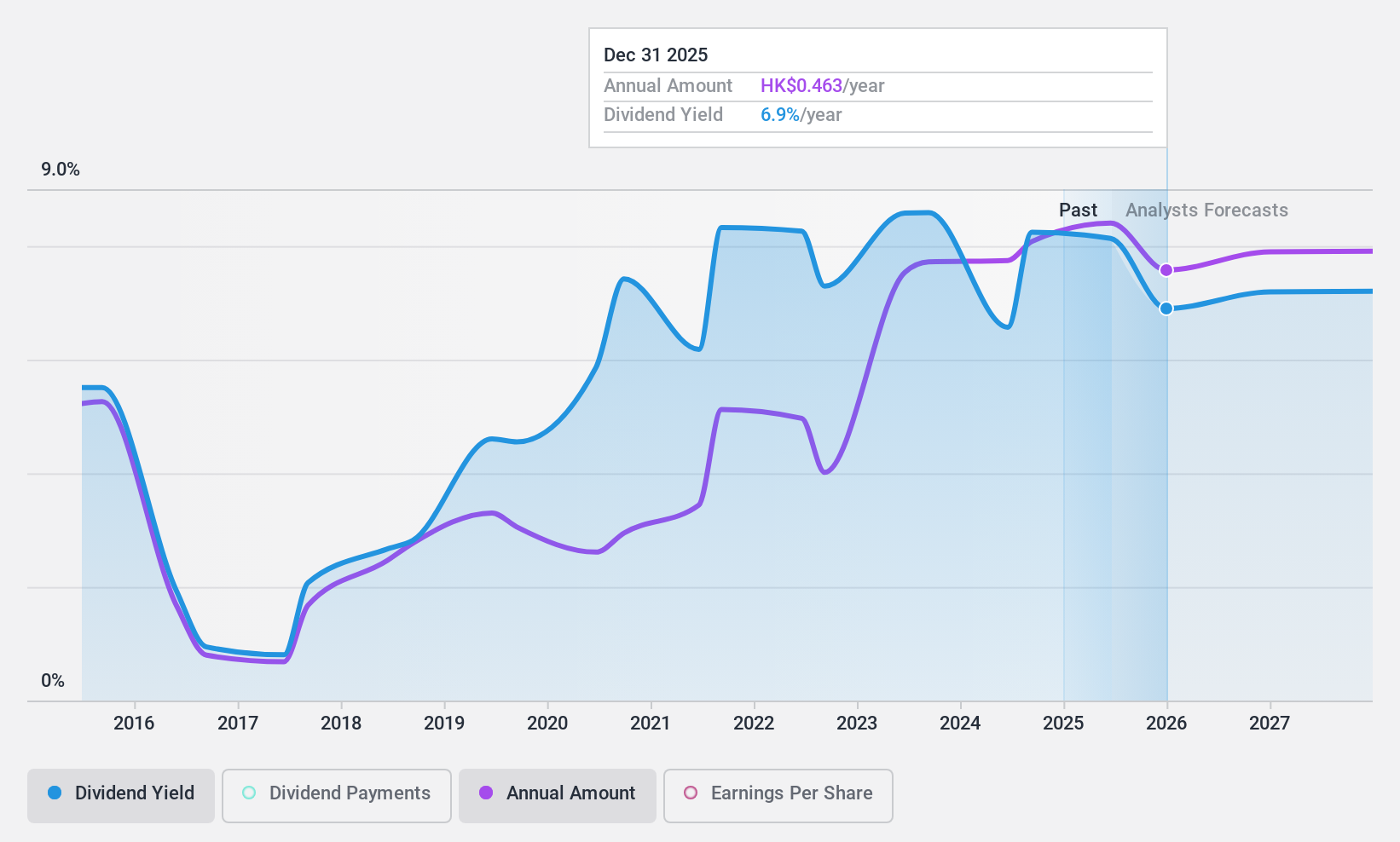 SEHK:857 Dividend History as at Aug 2024