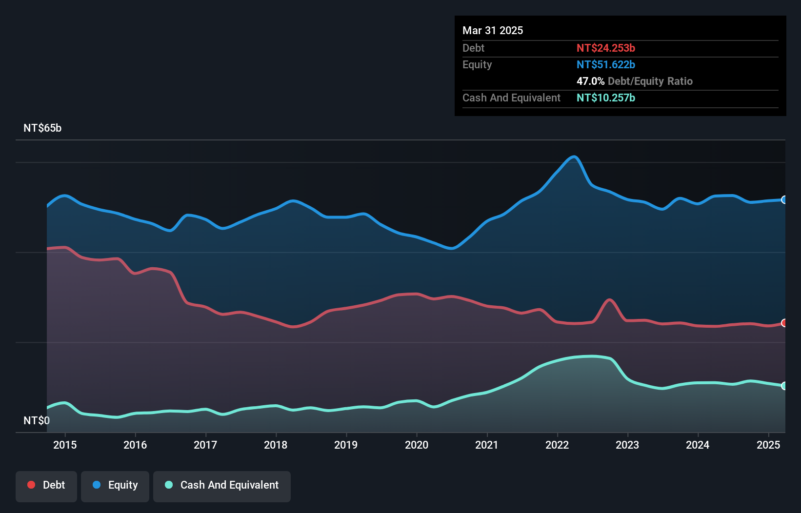 TWSE:1802 Debt to Equity as at Oct 2024