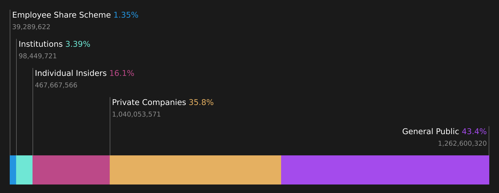 TWSE:1802 Ownership Breakdown as at Aug 2026