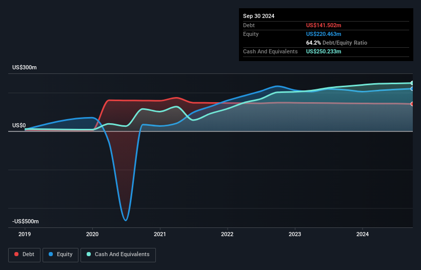 NasdaqGM:LPRO Debt to Equity History and Analysis as at Mar 2025