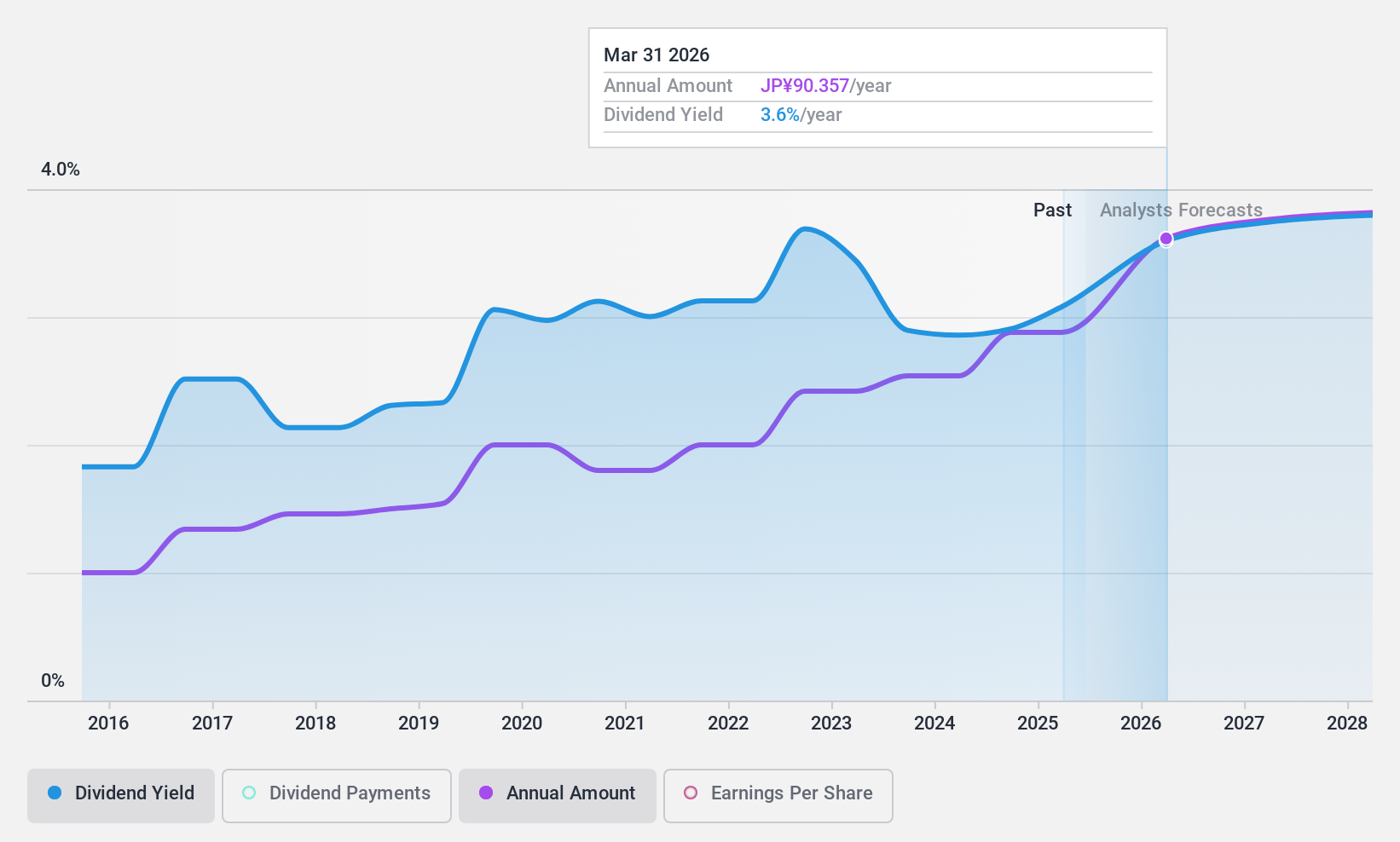 TSE:1979 Dividend History as at Feb 2025