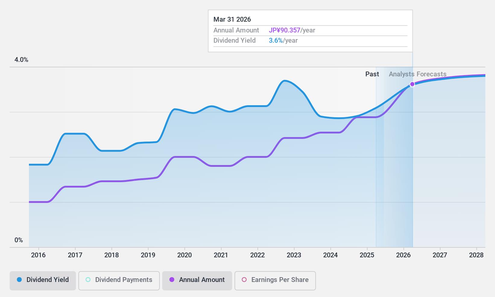 TSE:1979 Dividend History as at Dec 2024