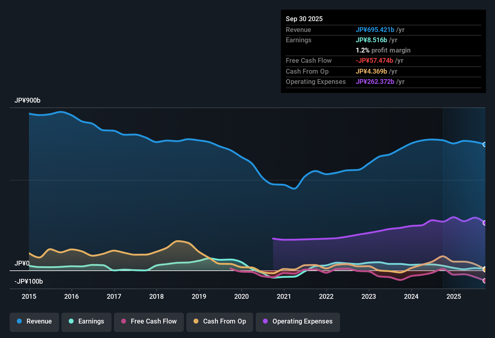 TSE:7731 Earnings & Revenue History as at Sep 2025