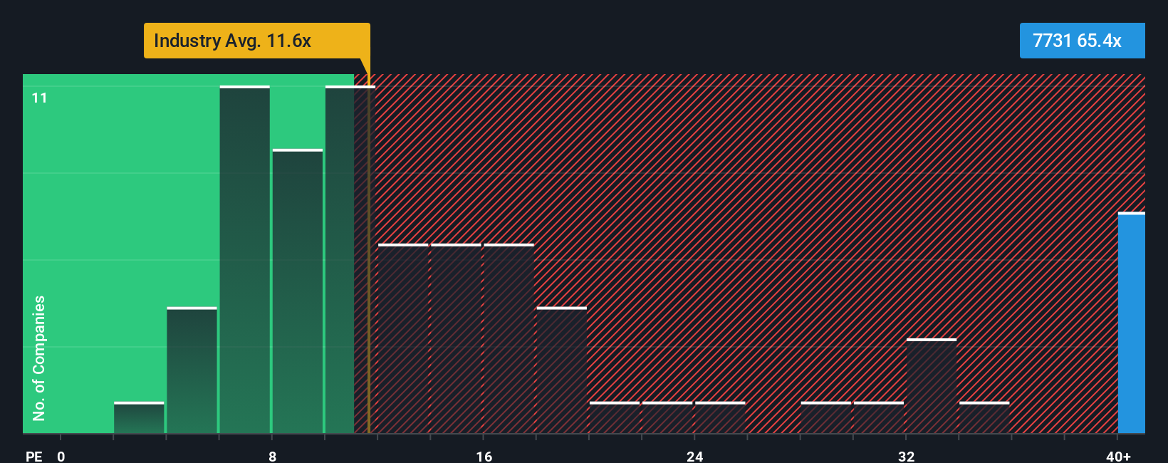 TSE:7731 PE Ratio as at Sep 2025