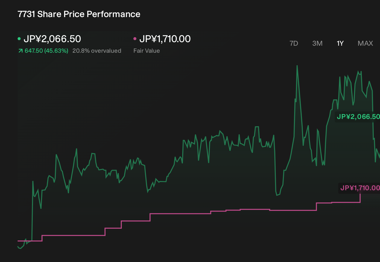 TSE:7731 1-Year Stock Price Chart