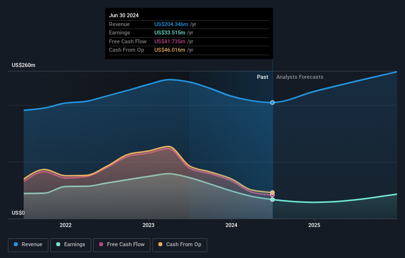 NasdaqGS:PGC Earnings and Revenue Growth as at Oct 2024