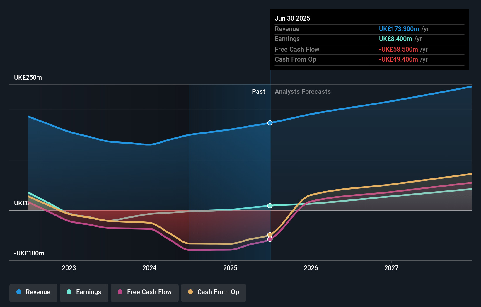 LSE:FCH Earnings and Revenue Growth as at Nov 2025
