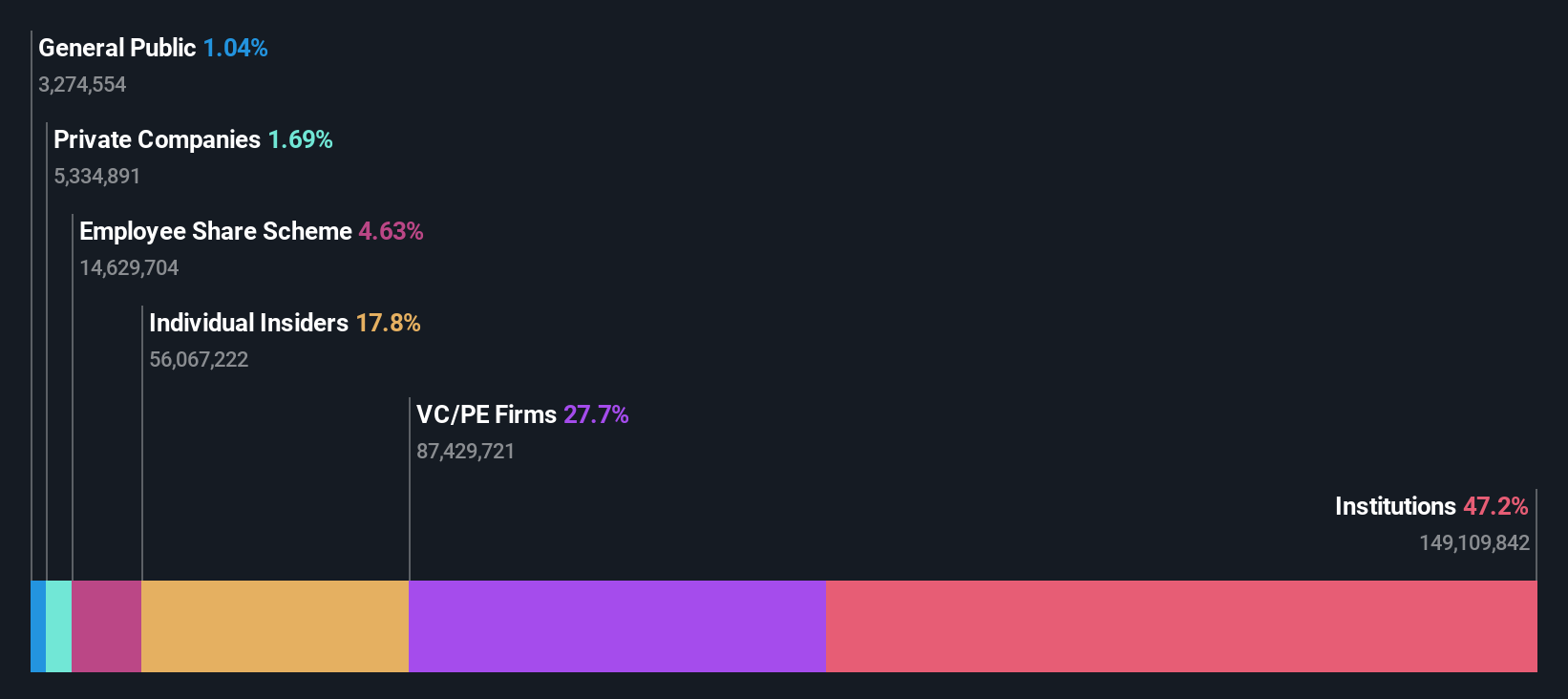 LSE:FCH Ownership Breakdown as at Jun 2025