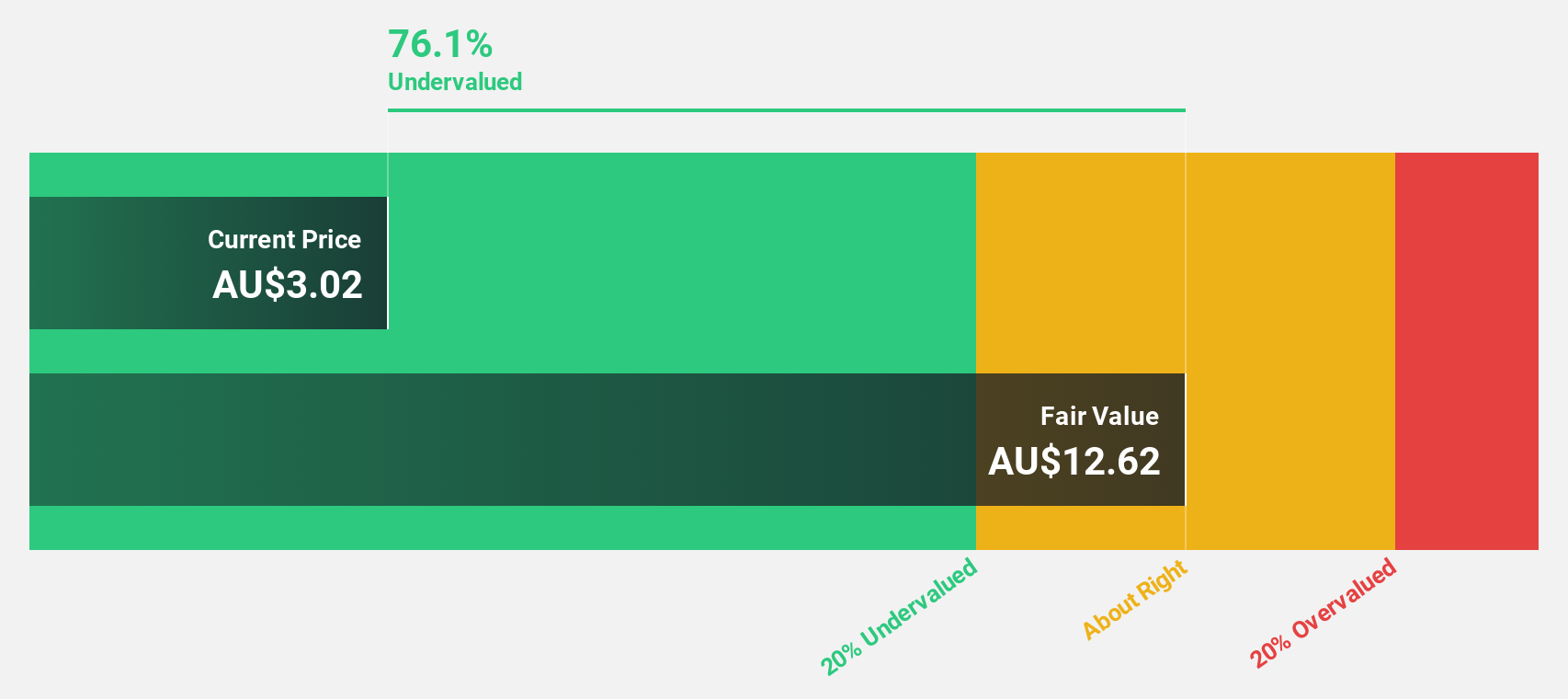 ASX:S32 Discounted Cash Flow as at Jul 2024