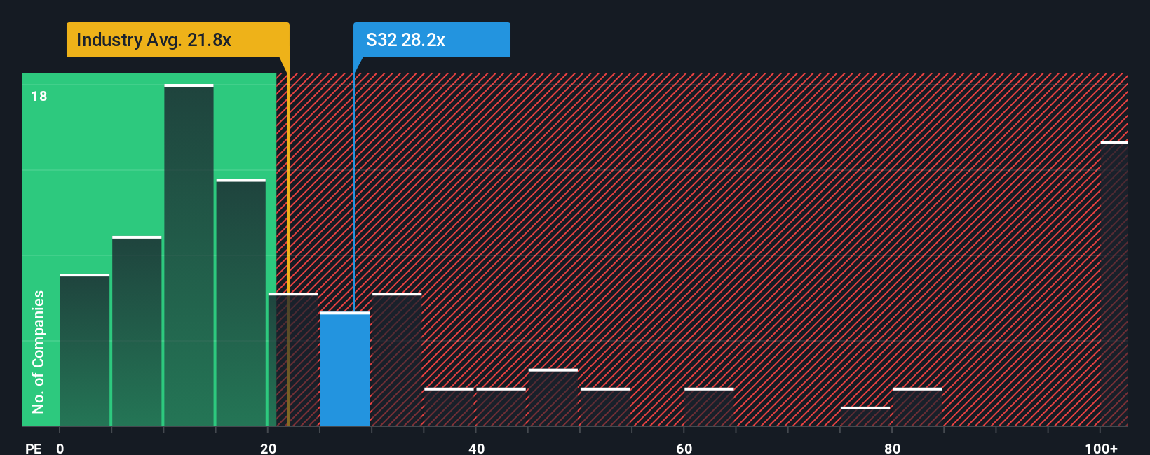 ASX:S32 PE Ratio as at Oct 2025