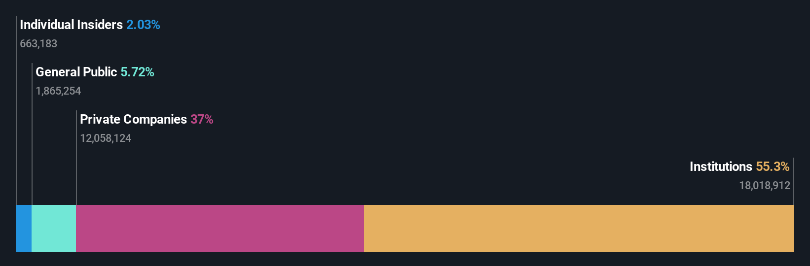 OM:STEF B Ownership Breakdown as at Jun 2025