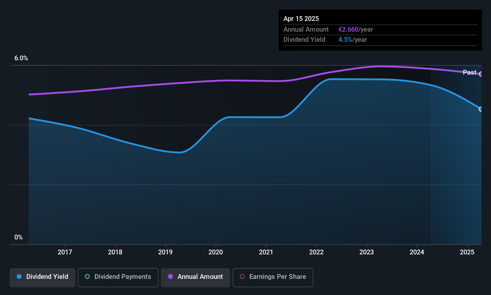 ENXTPA:CRLA Dividend History as at Jun 2025