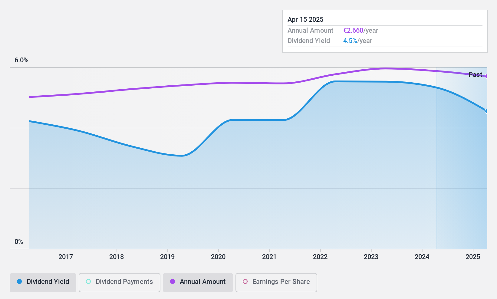 ENXTPA:CRLA Dividend History as at Feb 2025