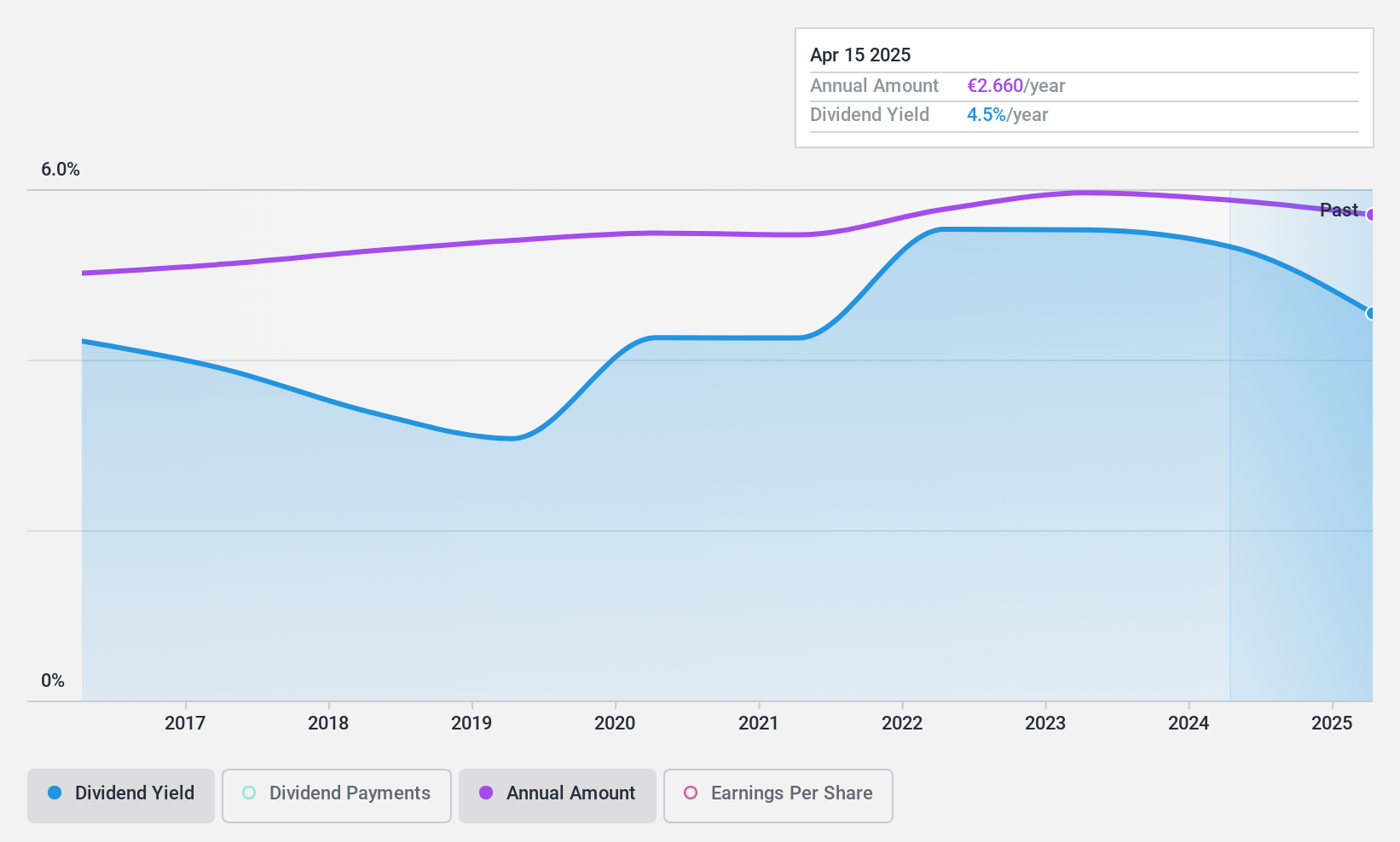 ENXTPA:CRLA Dividend History as at Jul 2024