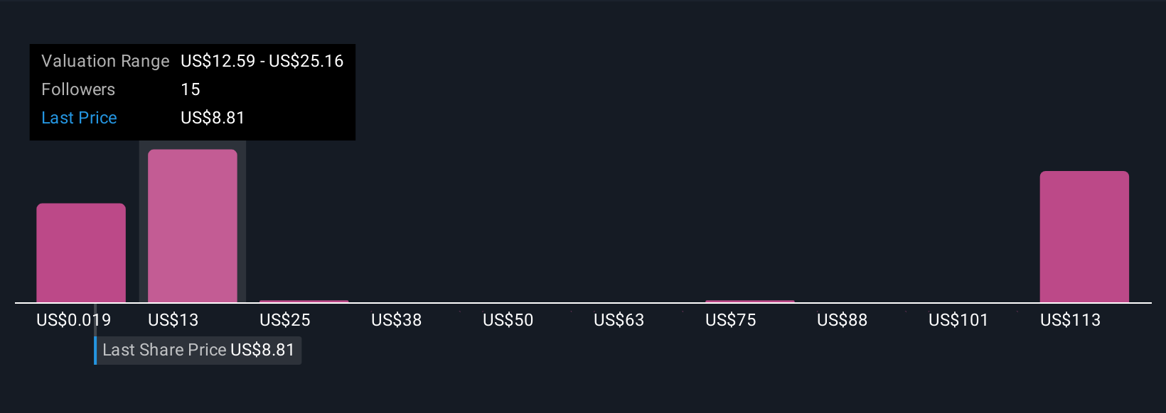 MLGO Community Fair Values as at Sep 2025
