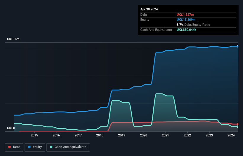 AIM:OMIP Debt to Equity History and Analysis as at Nov 2024