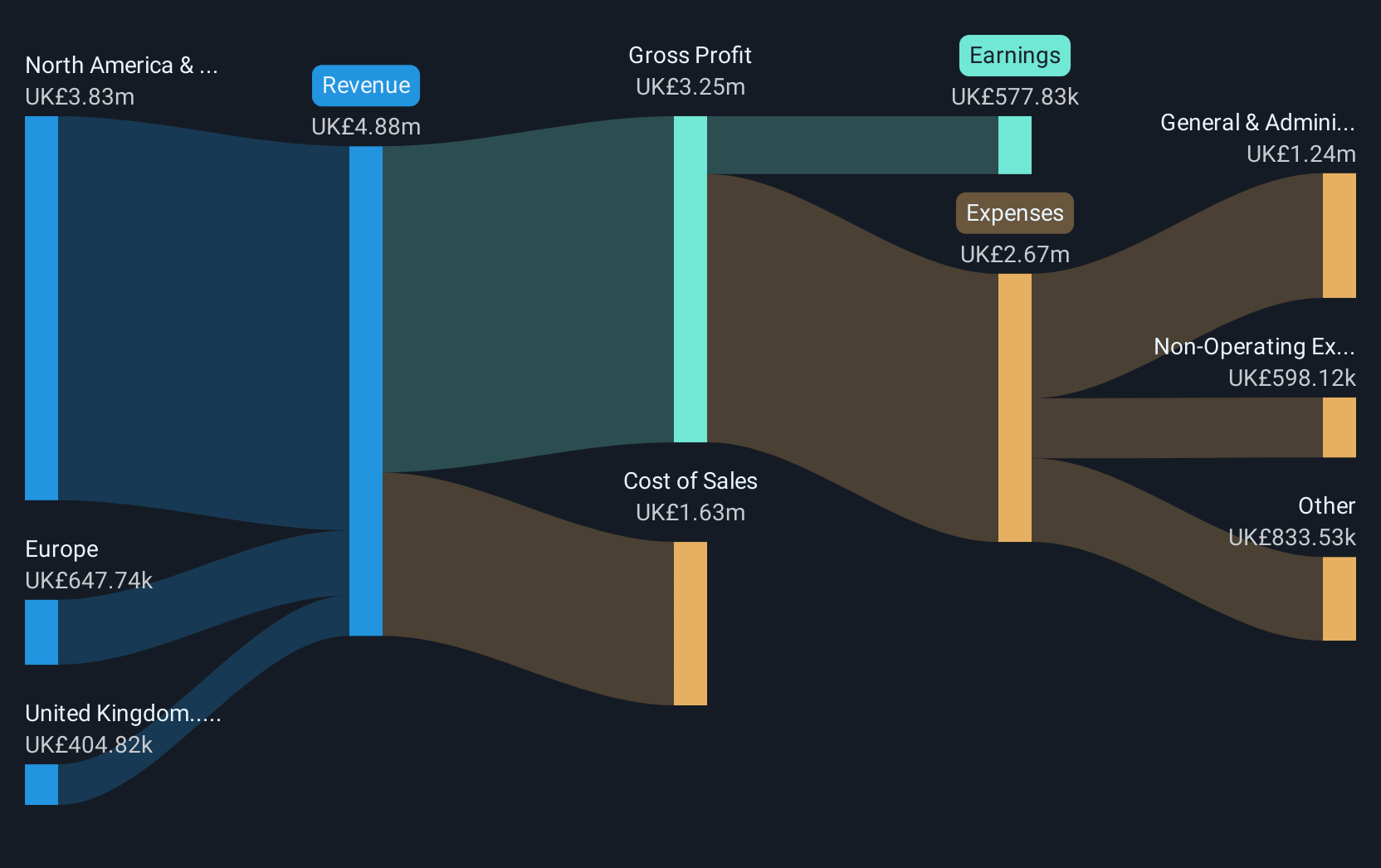 AIM:OMIP Revenue & Expenses Breakdown as at Dec 2024