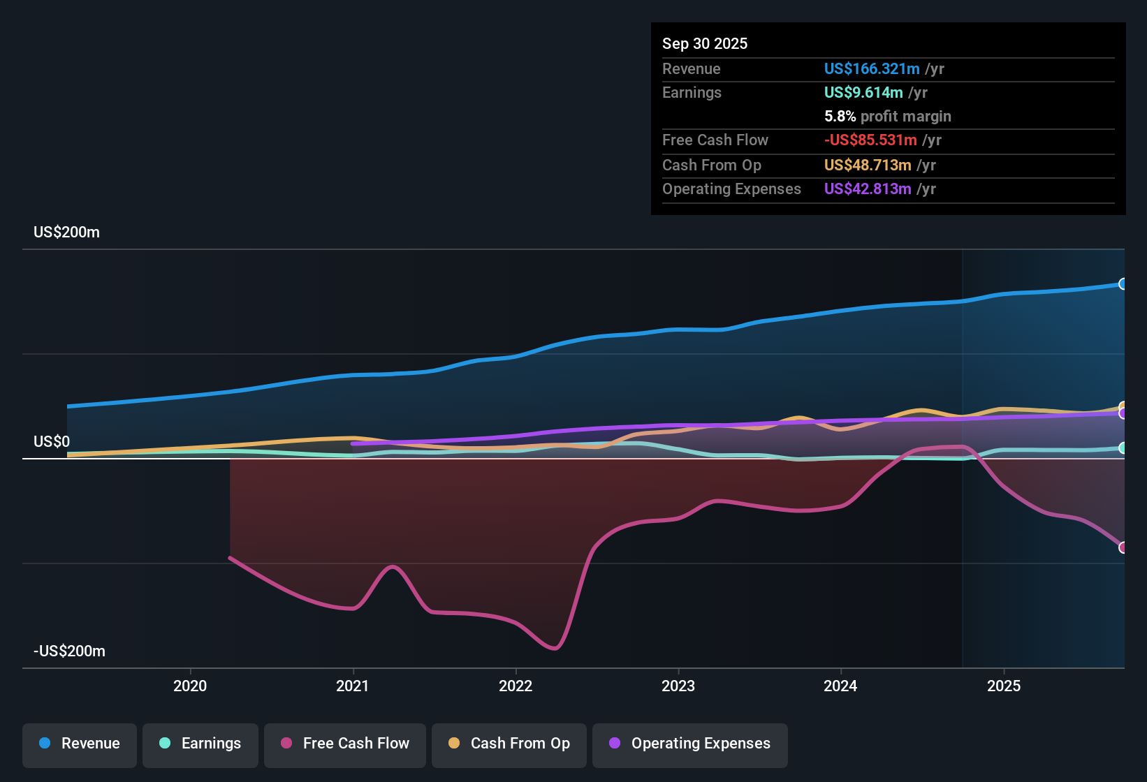 NasdaqGM:RSVR Earnings & Revenue History as at Nov 2025