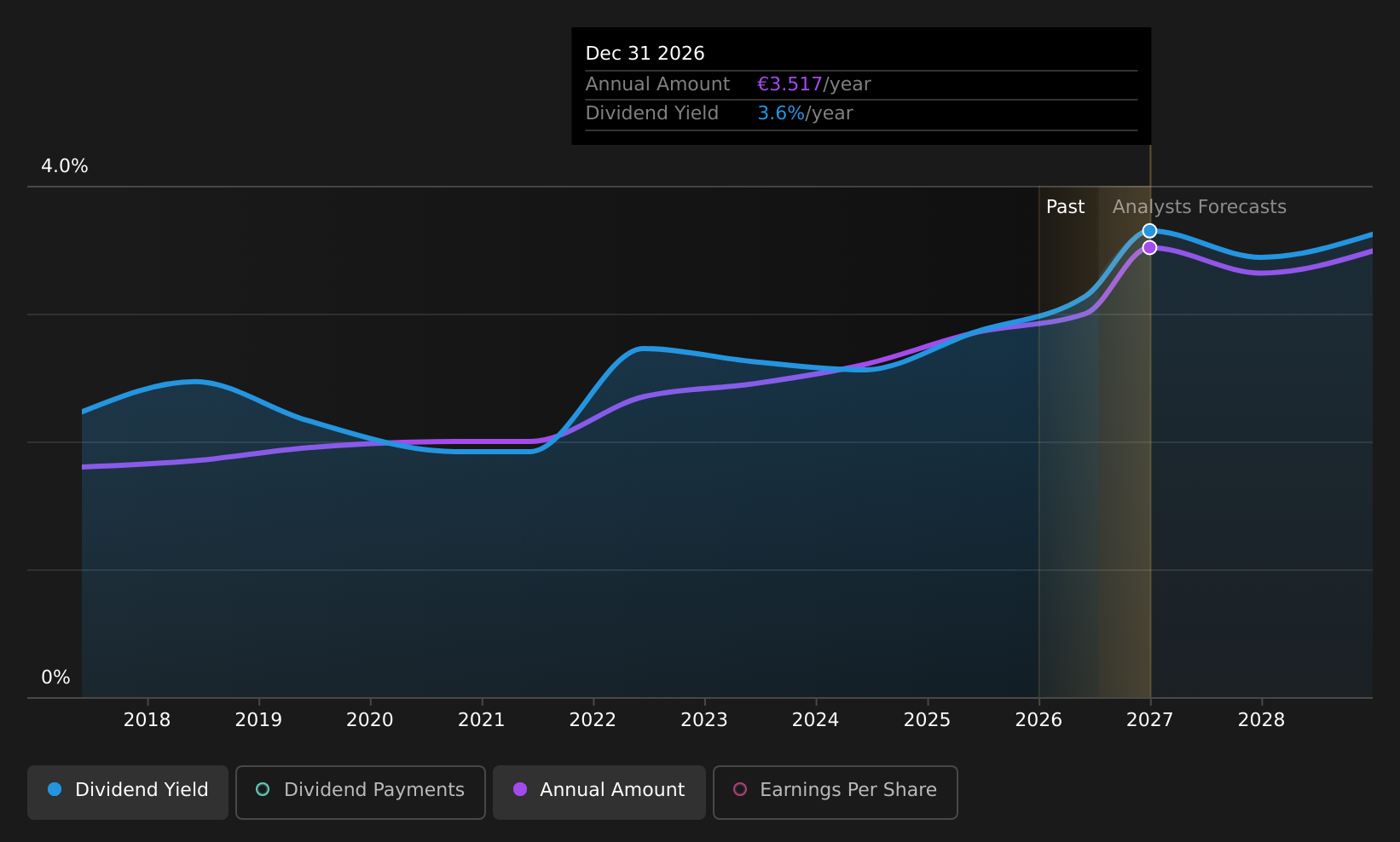 XTRA:CWC Dividend History as at Jul 2026