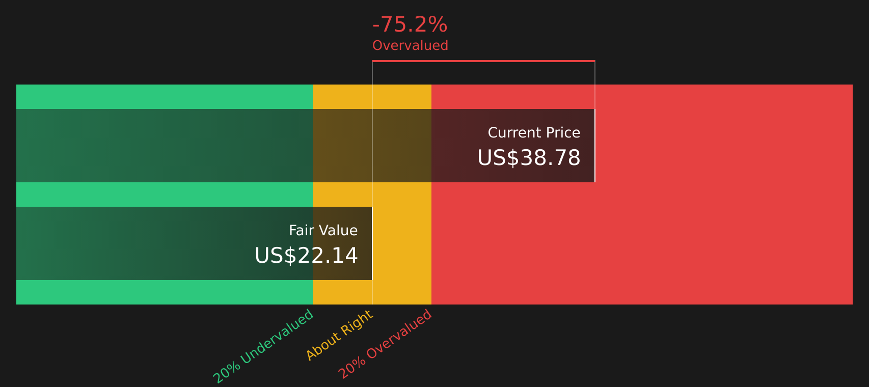 HTH Discounted Cash Flow as at Feb 2026
