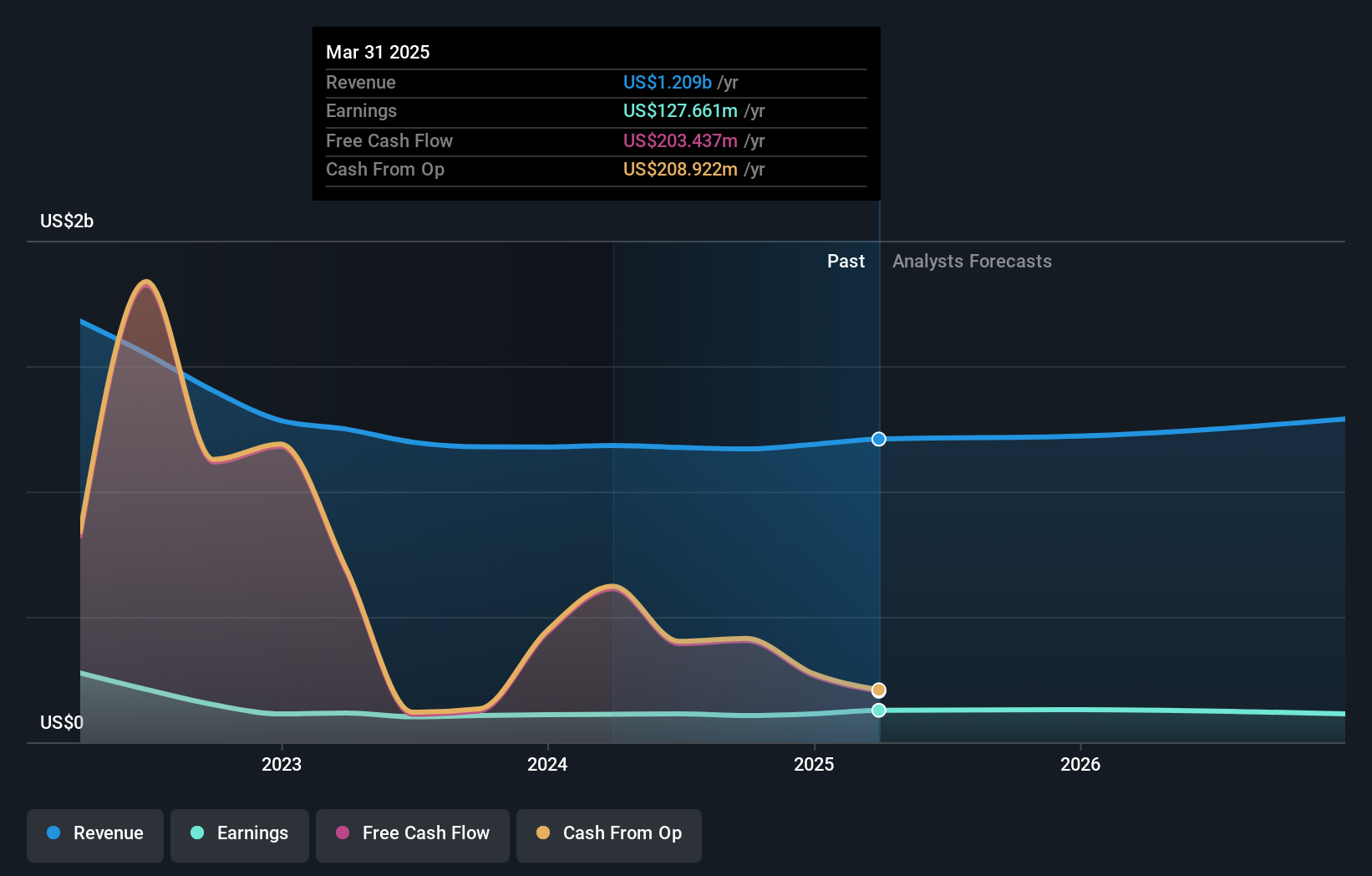 NYSE:HTH Earnings and Revenue Growth as at Oct 2024