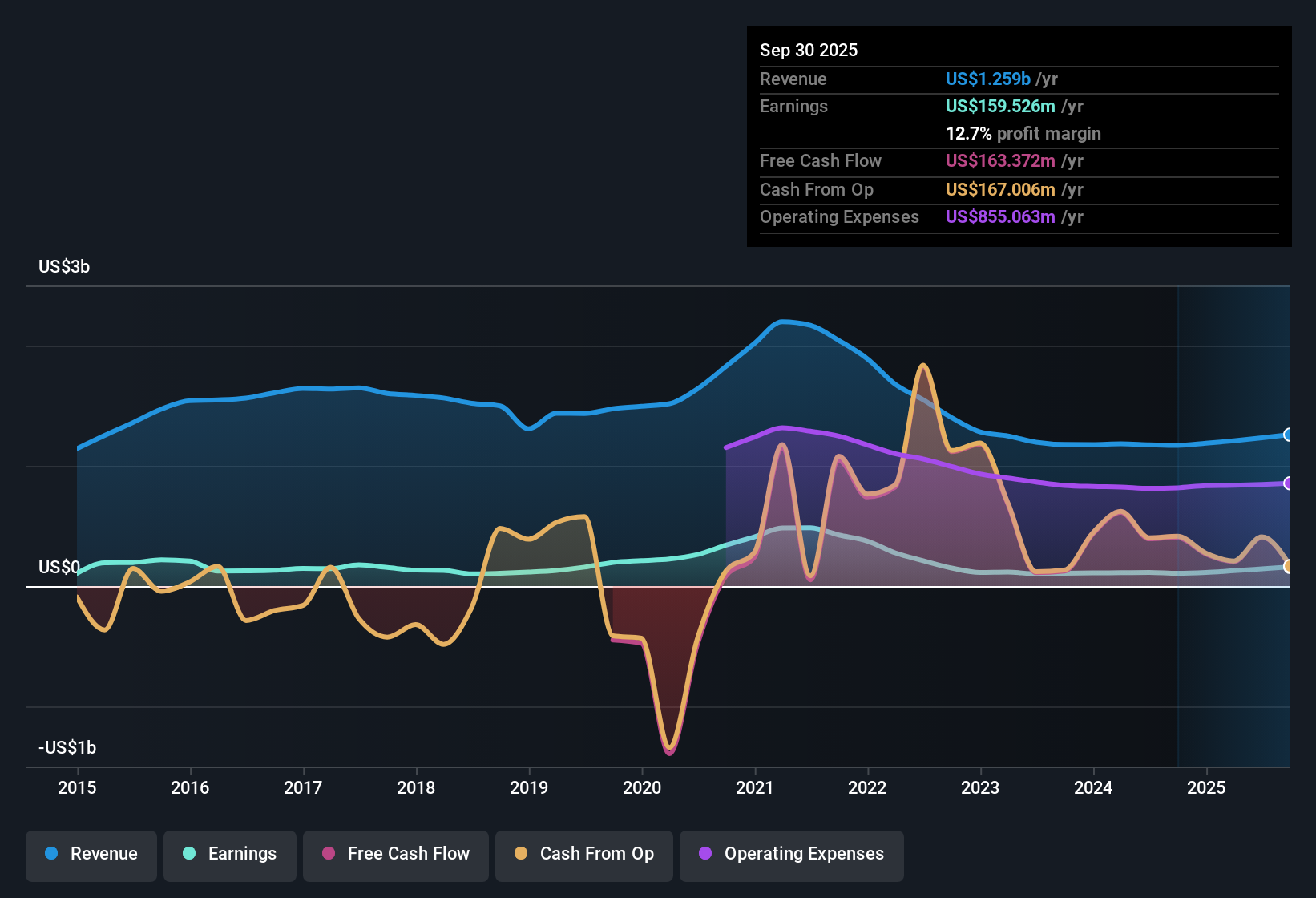 NYSE:HTH Earnings & Revenue History as at Oct 2025