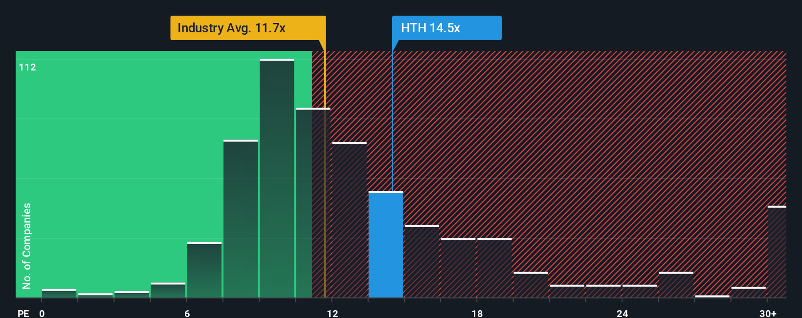 NYSE:HTH PE Ratio as at Oct 2025