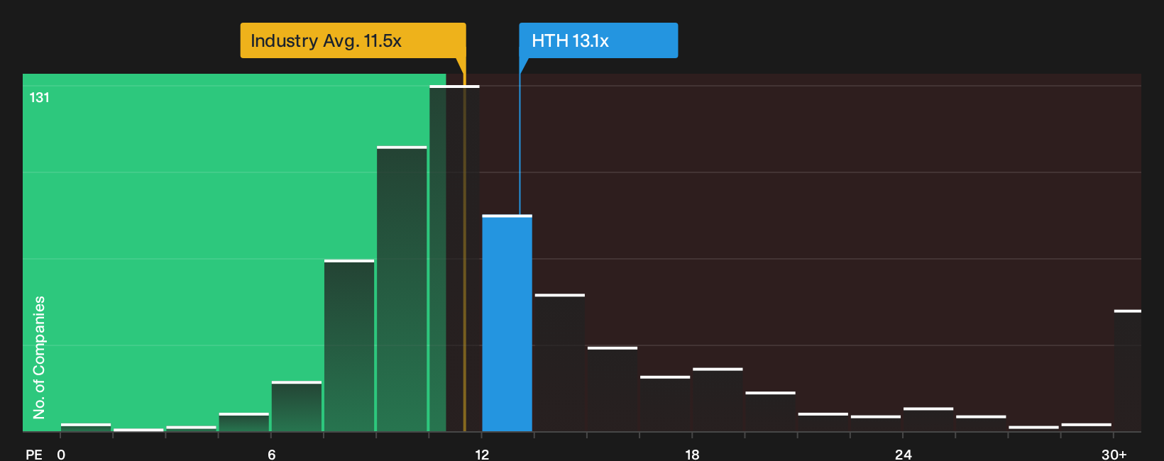 NYSE:HTH P/E Ratio as at Jun 2026