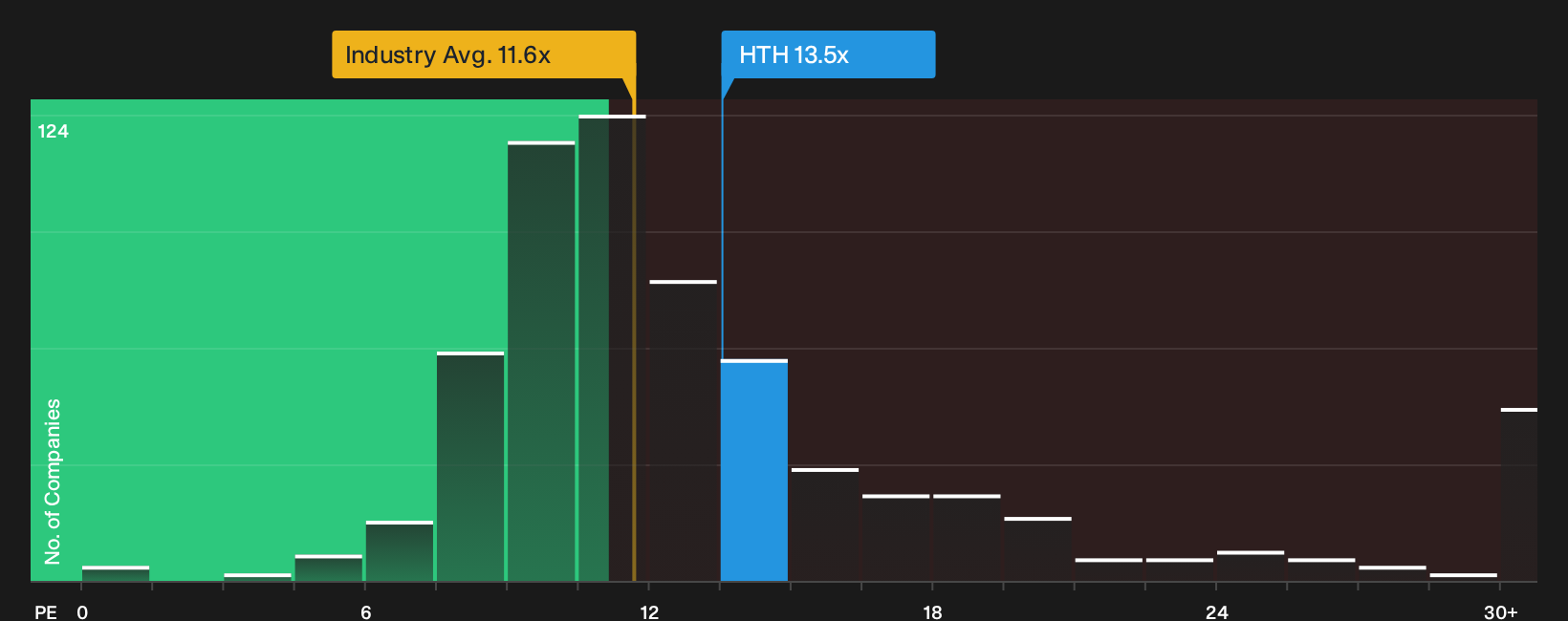NYSE:HTH P/E Ratio as at Jul 2026