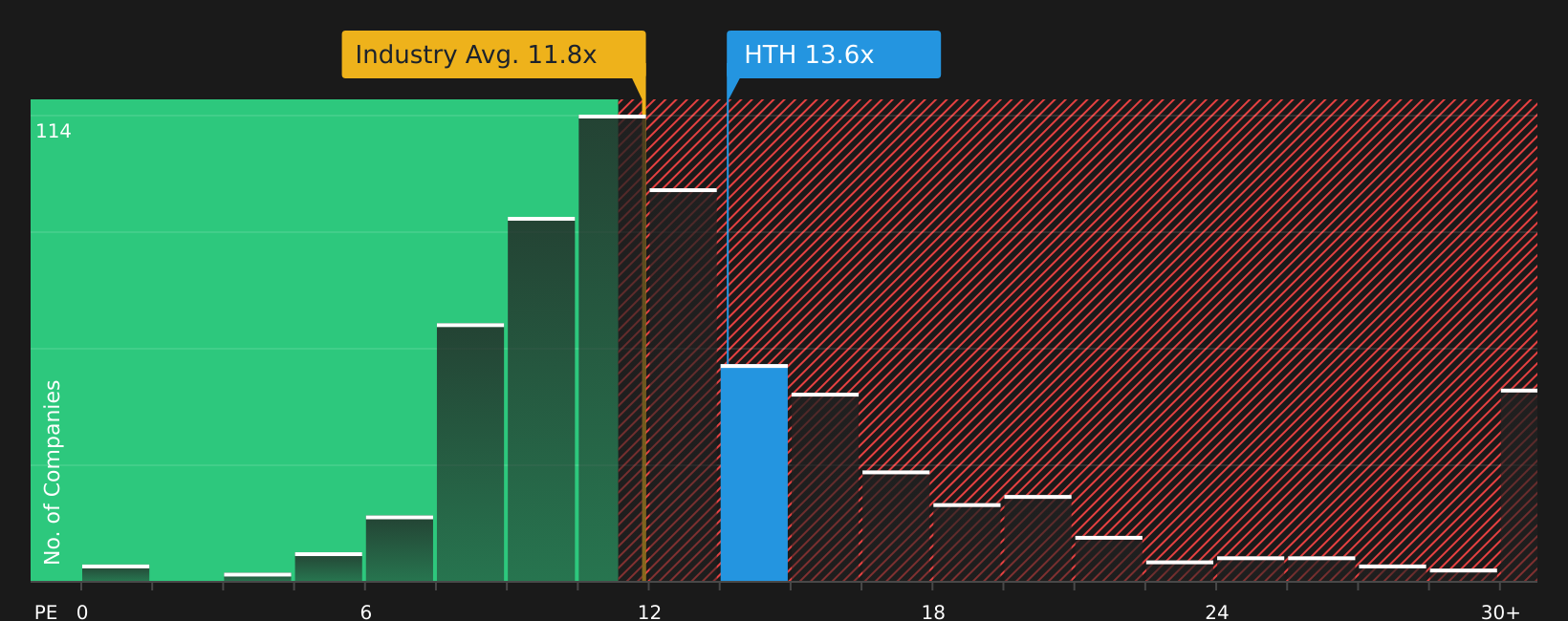 NYSE:HTH P/E Ratio as at Aug 2026