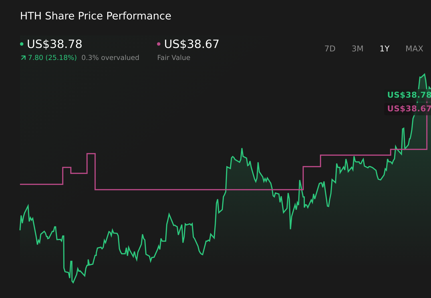 NYSE:HTH 1-Year Stock Price Chart