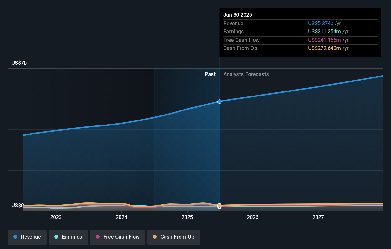 OPCH Earnings & Revenue Growth as at Aug 2025