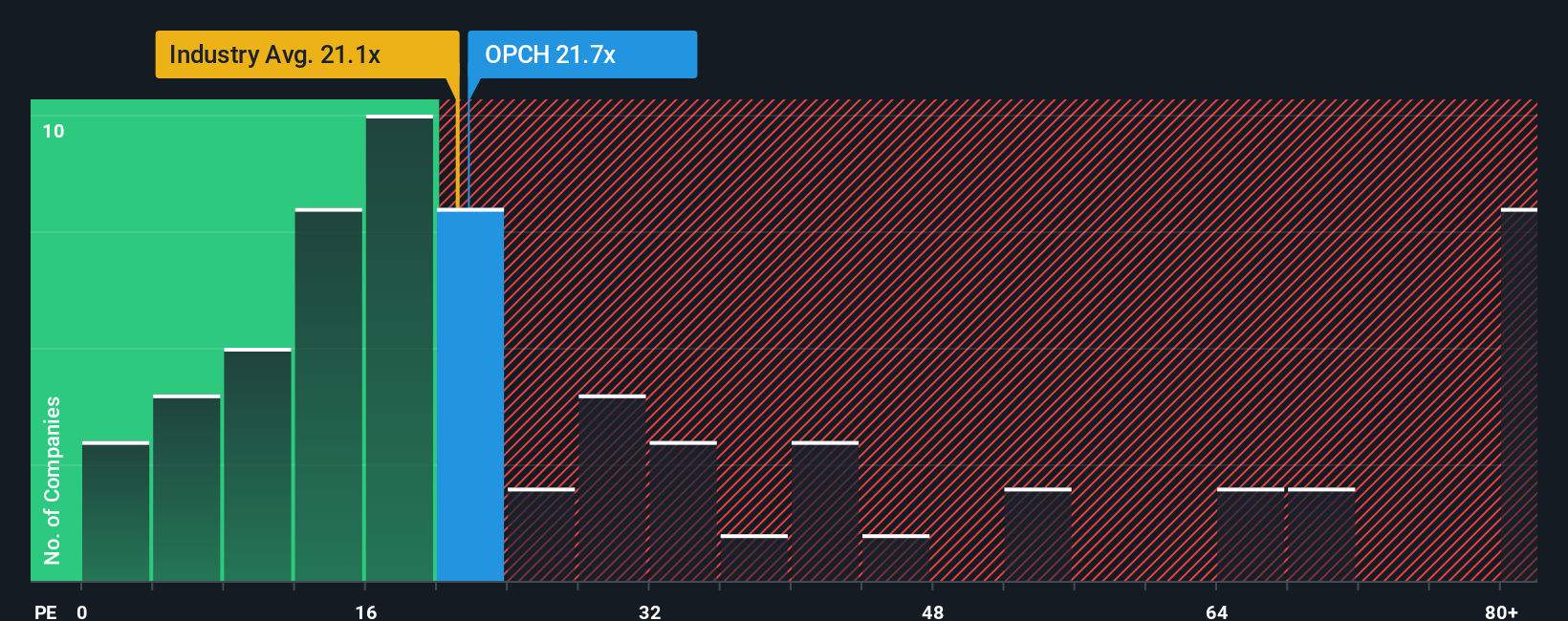 NasdaqGS:OPCH PE Ratio as at Sep 2025