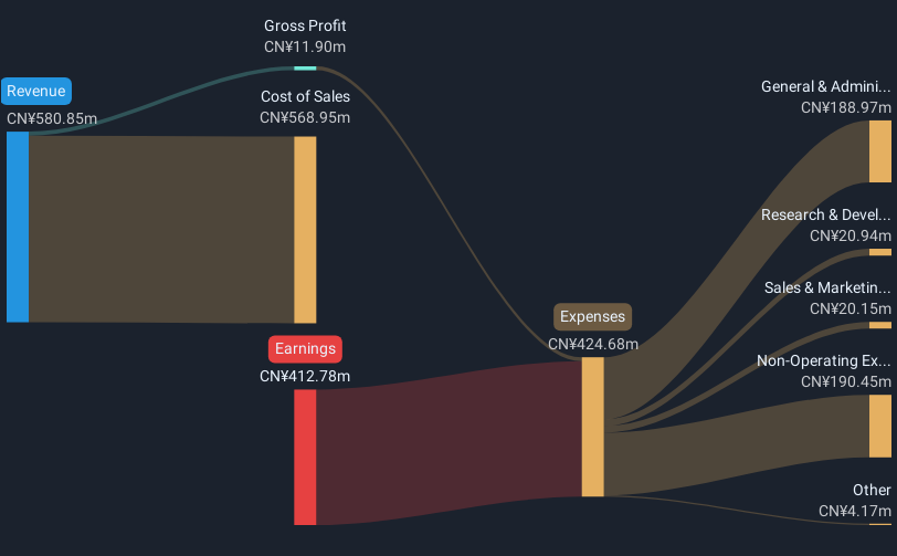 SZSE:002453 Revenue & Expenses Breakdown as at Jan 2025