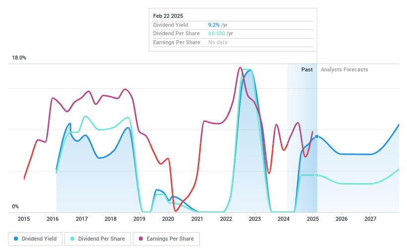 SET:SPRC Dividend History as at Feb 2025