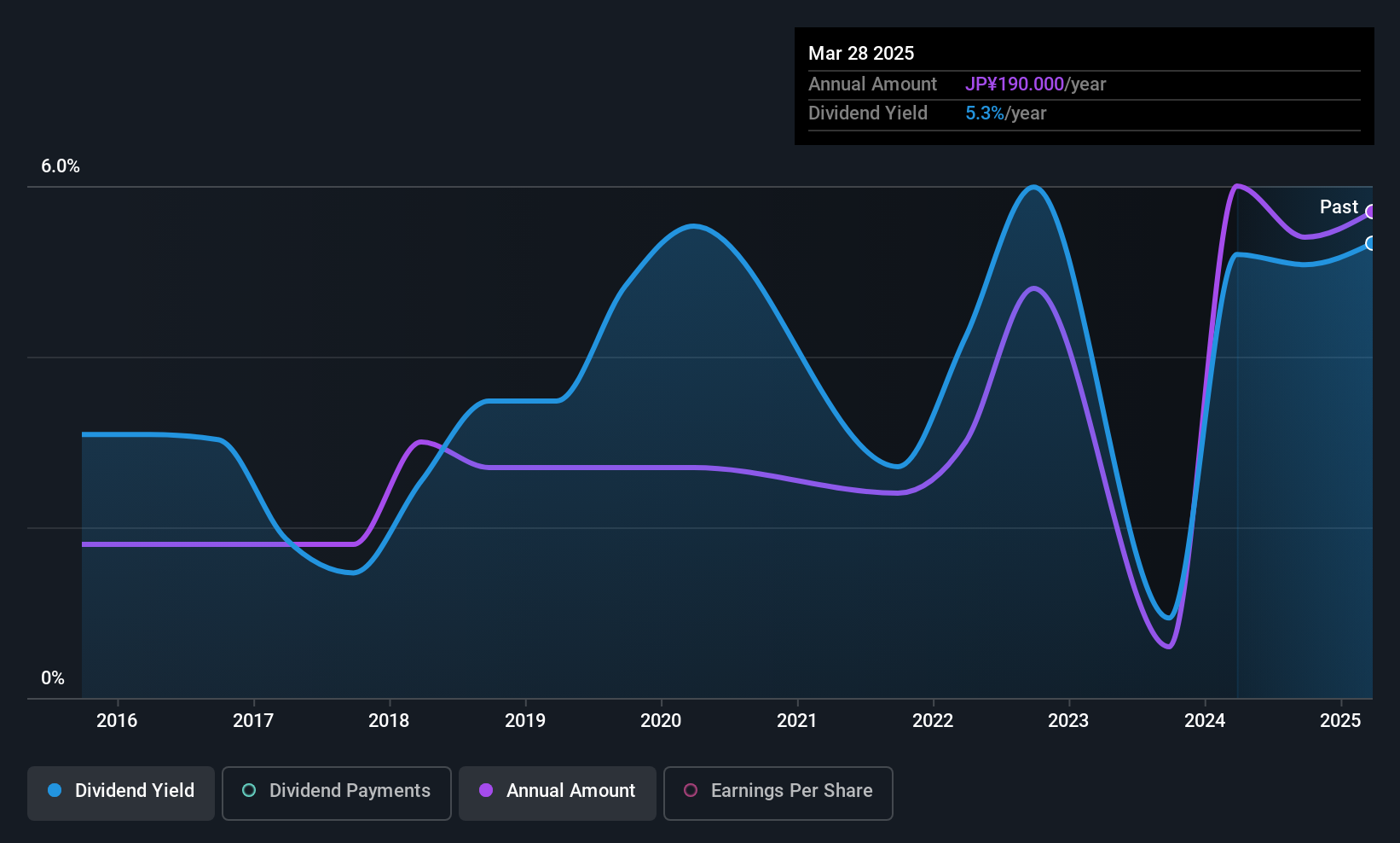 TSE:7236 Dividend History as at Jul 2025