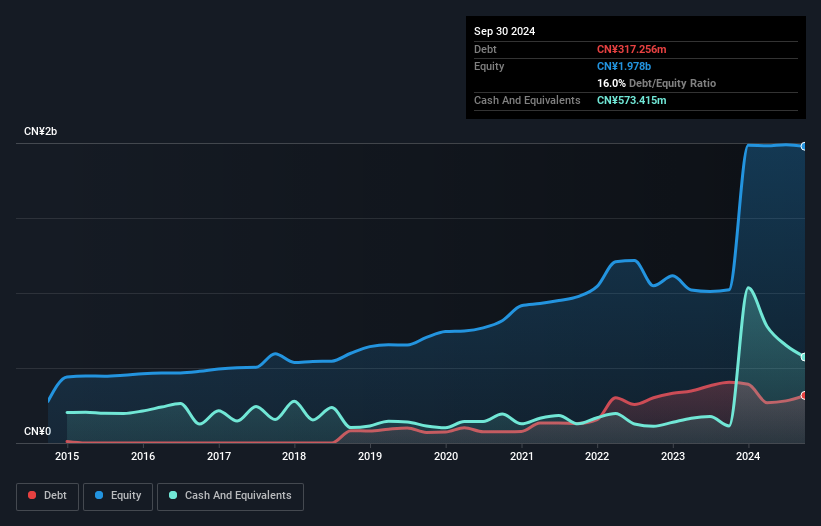 SZSE:002735 Debt to Equity as at Feb 2025