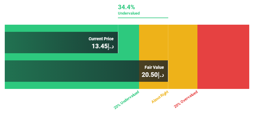 DFM:EMAARDEV Discounted Cash Flow as at May 2025