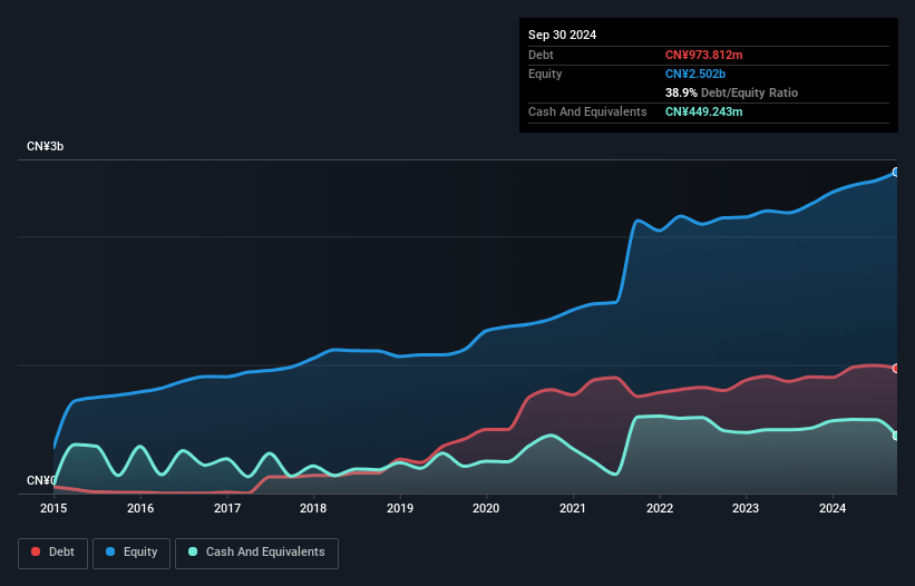 SHSE:603158 Debt to Equity as at Dec 2024