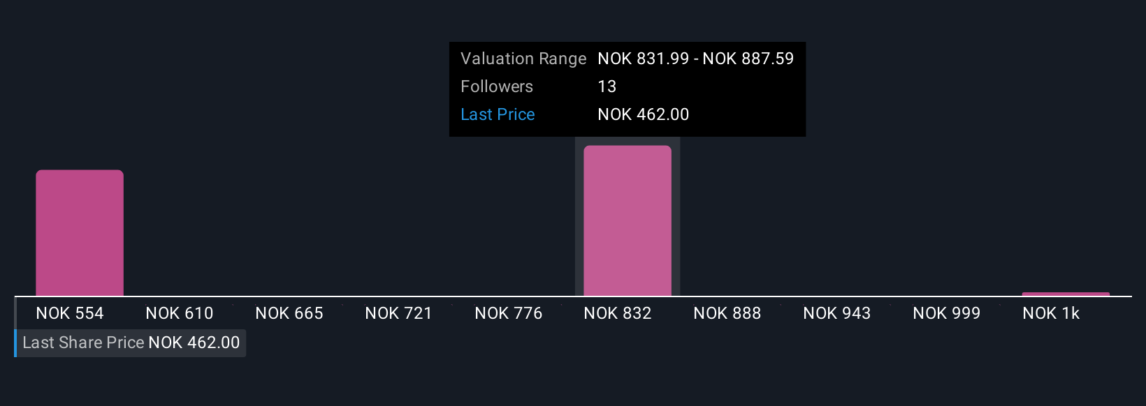 OB:PROT Community Fair Values as at Oct 2025